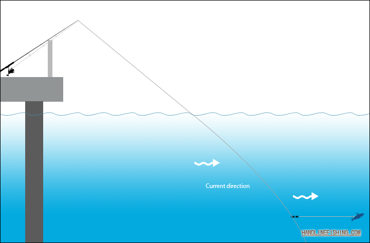 current away from jetty