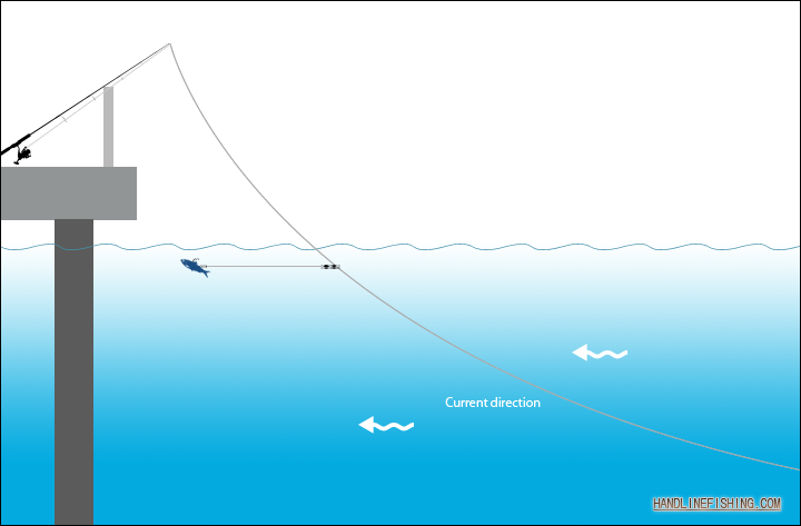 current towards jetty